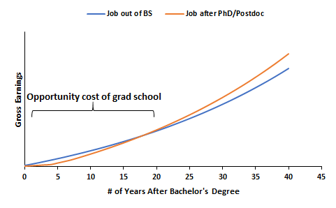 Biaya Ph.D.  di bidang Ekonomi