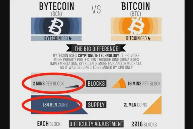 Bytecoin vs Bitcoin