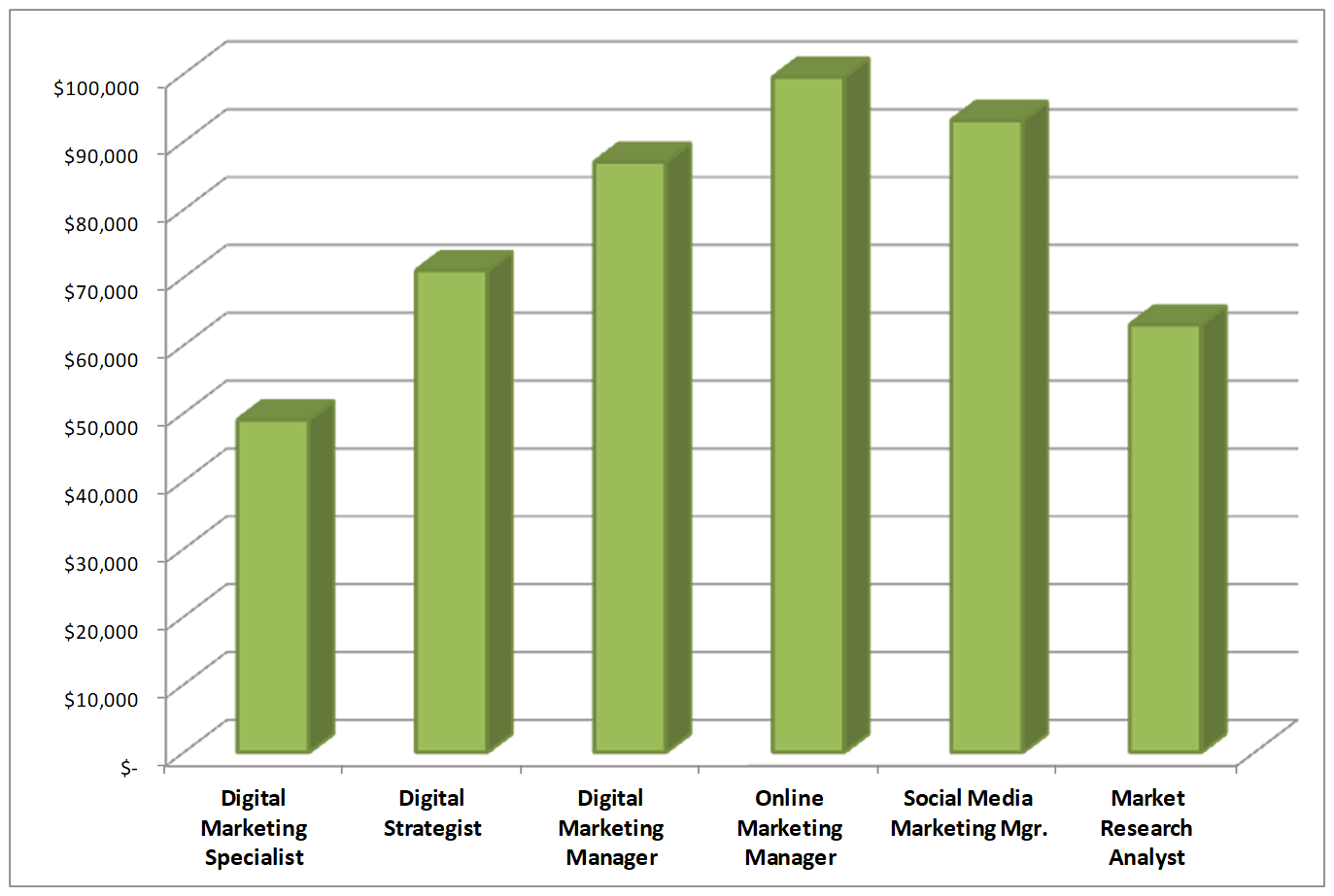 Types Of Business Degrees And Salaries Facts You Don t Know Before