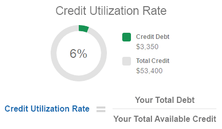 Credit Utilization Ratio