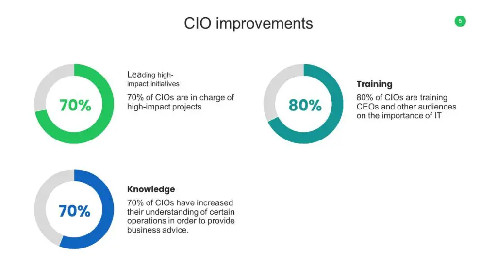 CIO improvements