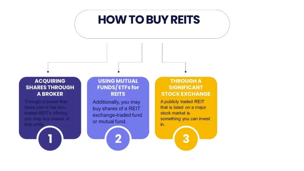 How to Buy Real Estate Investment Trusts