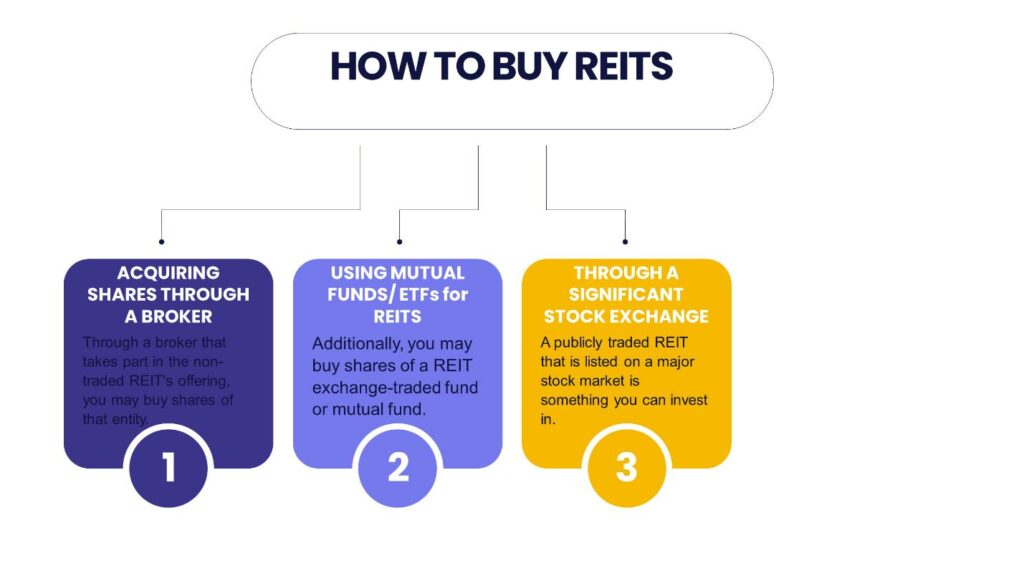 How to Buy Real Estate Investment Trusts