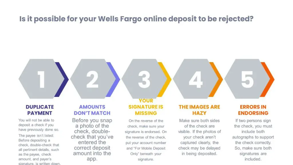 Is it possible for your Wells Fargo online deposit to be rejected