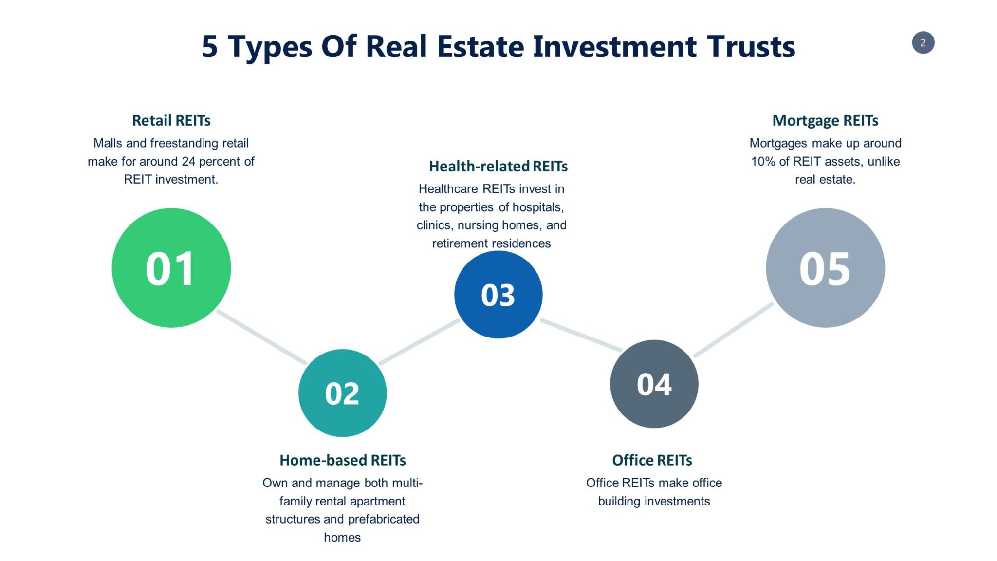 Real Estate Investment Trust Performance