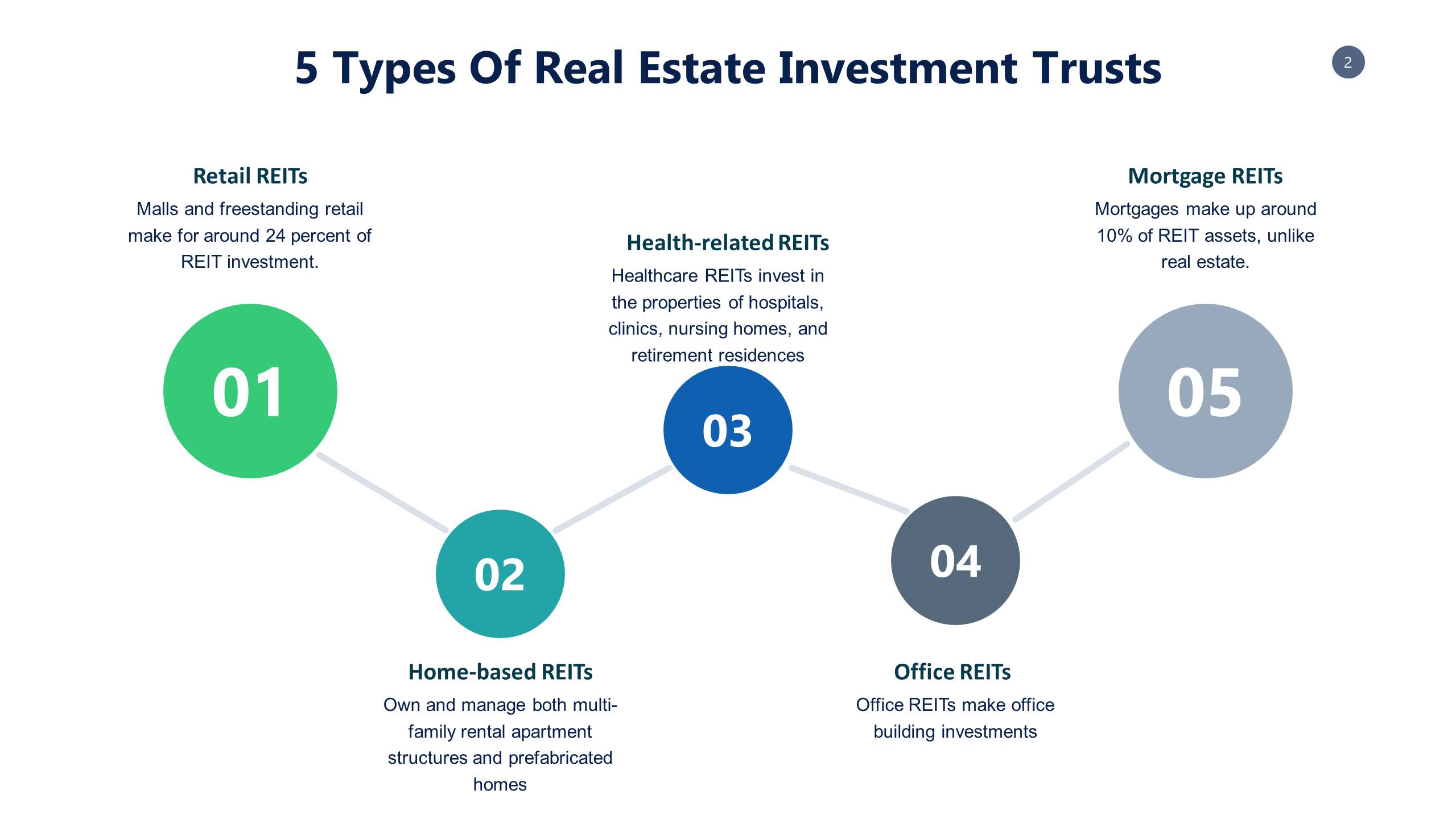 Variety of Real Estate Investment Trusts