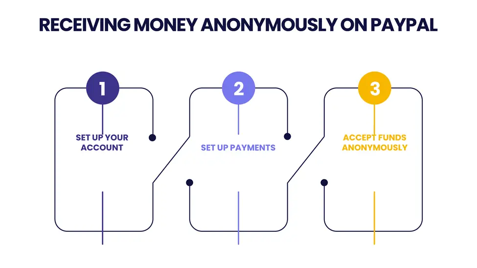 how to send money anonymously to Paypal