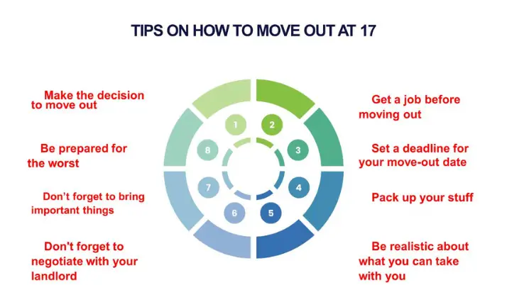 How to Move Out at 17
