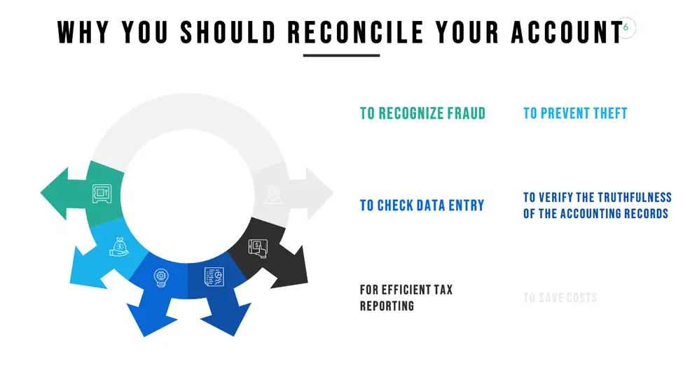 Why should you Reconcile your Account?