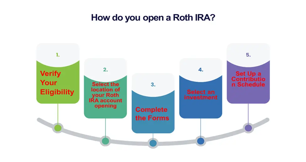 How do you open a Roth IRA? 