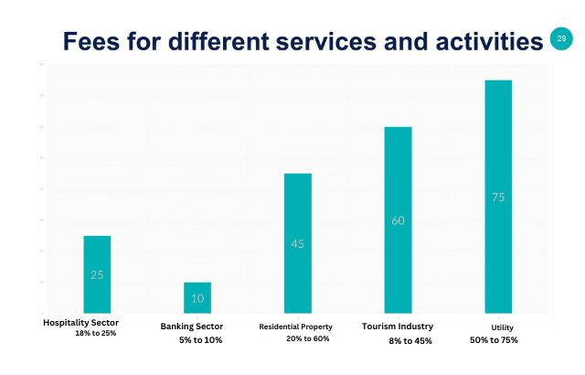 Fees for Different Services and Activities 