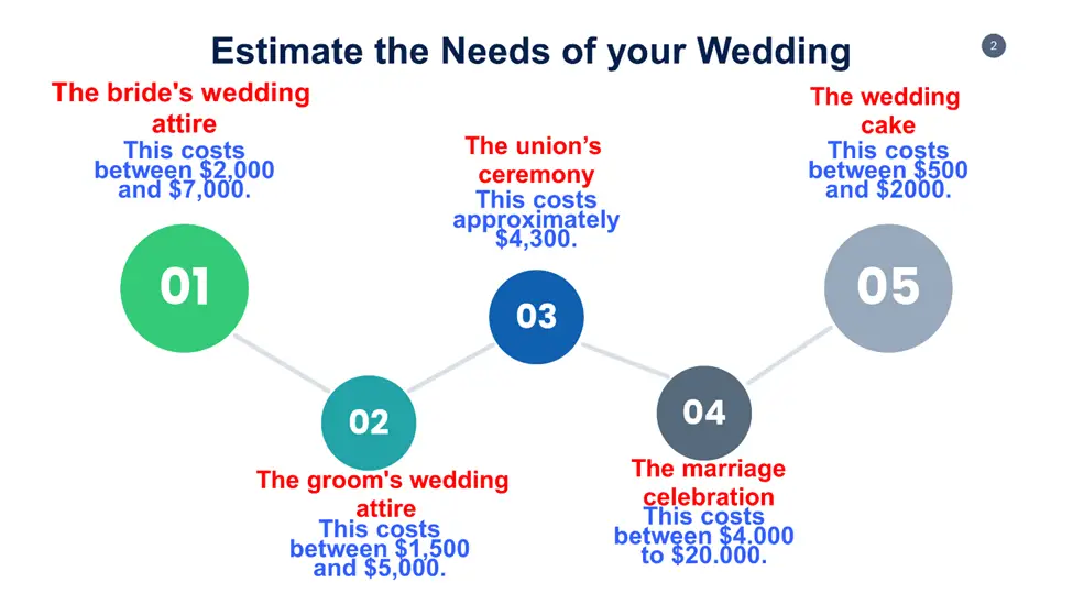 Estimate the Needs of your Wedding 