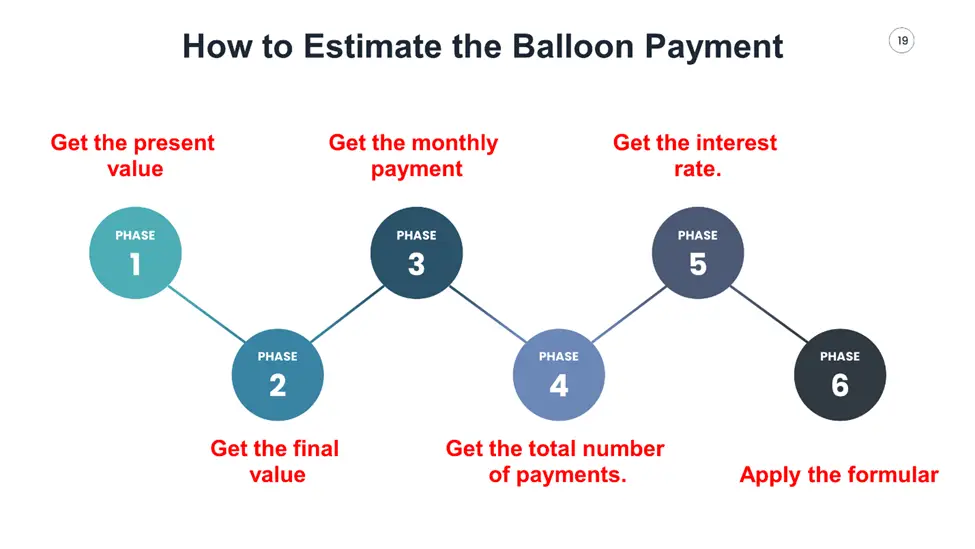 How to Estimate the Balloon Payment 