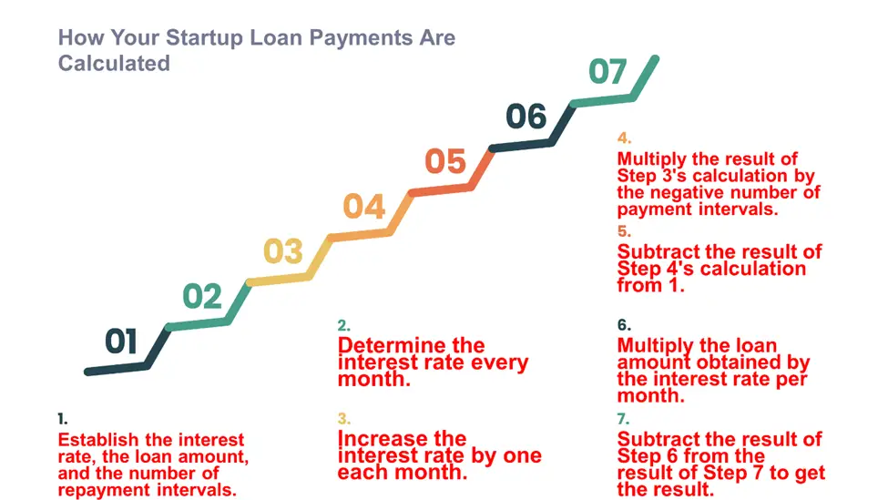 How Your Start-up Loan Payments Are Calculated 