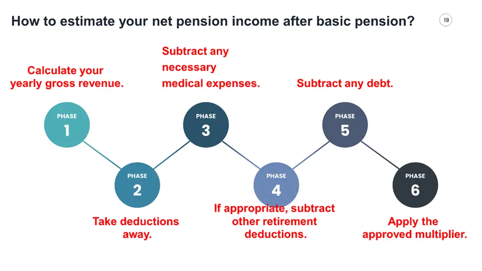 Basic Pension Calculator | Find Out Your Retirement Income