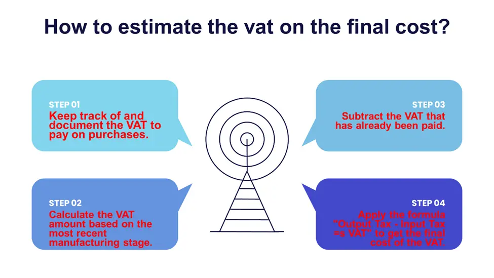 How to estimate the vat on the final cost? 