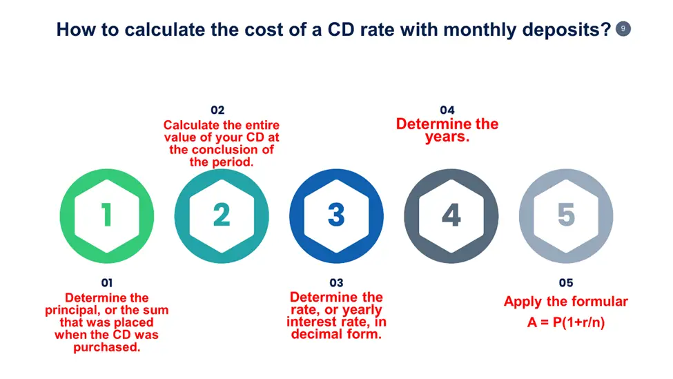 How to Calculate the Cost of a CD rate with Monthly Deposits? 
