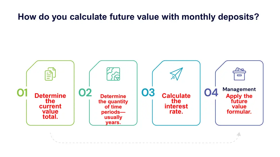 How do you calculate the future value with monthly deposits? 
